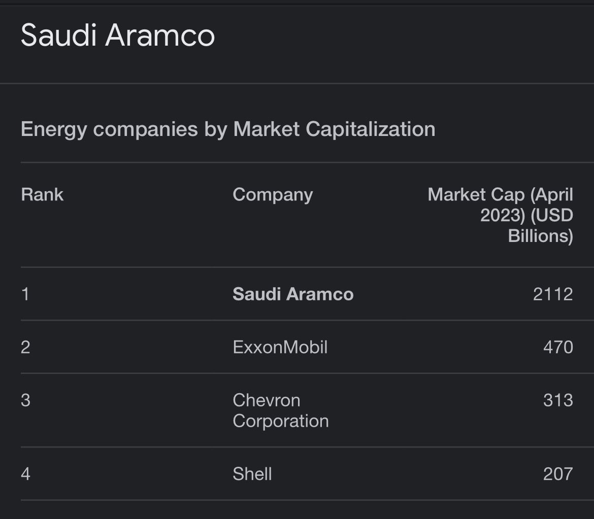 Am_Copernicus's tweet photo. @worldranking_ not oil &amp; gas , its called energy https://t.co/20F07o5qqL