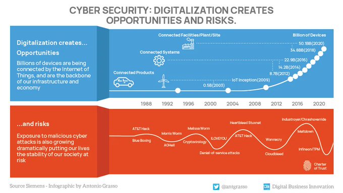We are so immersed in the opportunities by digitalization that, like naive children, we lower our defenses without realizing the risk that hangs over our data's security. That's a bad habit!

rt <a href="/antgrasso/">Antonio Grasso</a> #CyberSecurity
