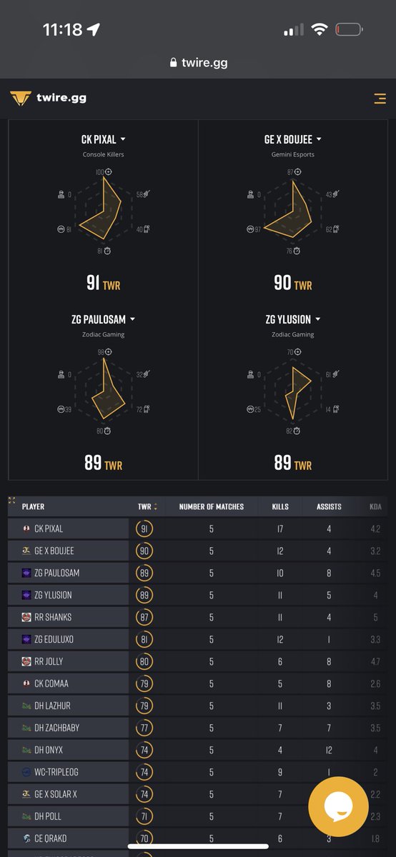 Is this even fair?  Let’s go @ZODIACGAMING and <a href="/GeminiEsports1/">Gemini_Esports</a>

Powered by @Klutch1