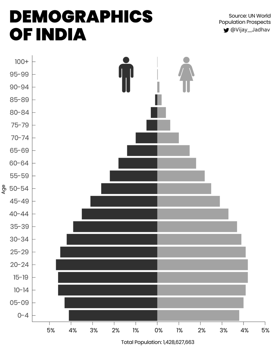 Vijay__Jadhav's tweet photo. #30DayChartChallenge | #Day29 | Monochrome
It's Day 29 of the 30-day chart challenge, and today's theme is 'Monochrome'. So here's the population pyramid chart of India.
#Monochrome #PopulationPyramid #Gender #India https://t.co/ZUAB7xSOuR