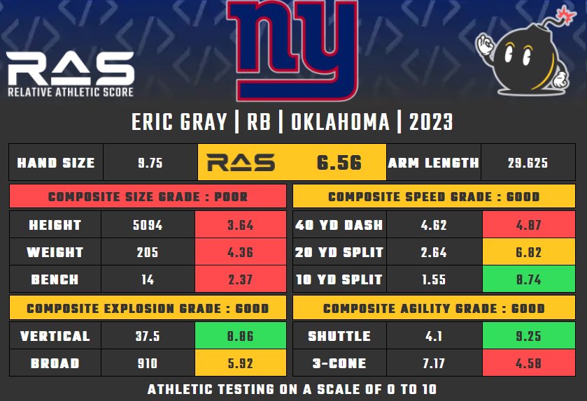 Talkin’ Giants on Twitter "Giants RB Eric Gray RAS Score"