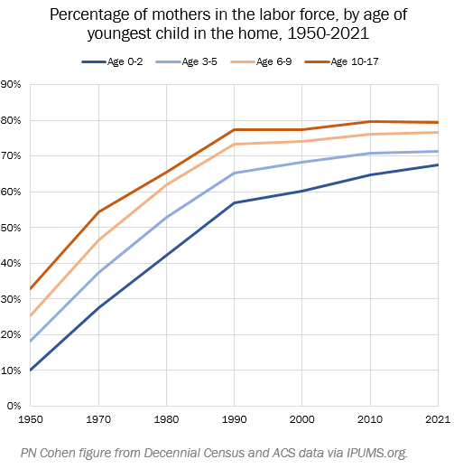 demfactaday's tweet photo. The percentage in the labor force among mothers of children under age 3 rose from 10% in 1950 to 67% in 2021.
https://t.co/Rmx81atngY https://t.co/V4ugAUF1Cd