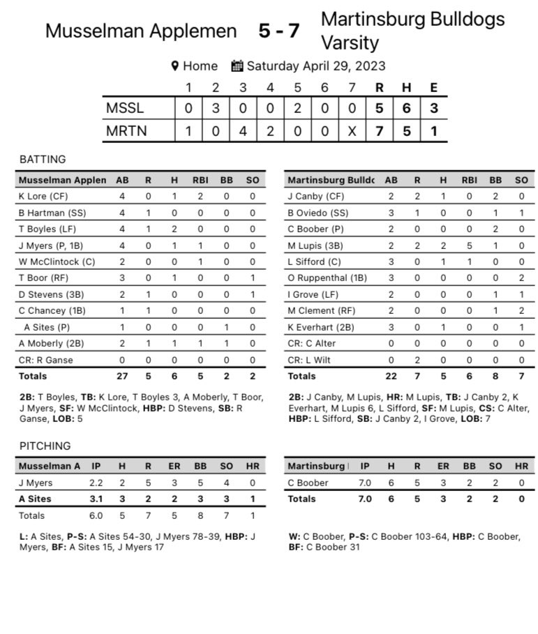 Martinsburg Baseball (@mburgwvbaseball) on Twitter photo Dogs win 5th straight with 7-5 victory over #6 Musselman. @MetroNewsPrep <a href="/WRNR_SportsMix/">The Sports Mix</a> <a href="/EPSportsNetwork/">Panhandle Sports Live! - Panhandle News Network</a> <a href="/BaseballWV/">Baseball In The Mountain State</a> <a href="/jusbekoz/">Rick Kozlowski</a> Dogs win 5th straight with 7-5 victory over #6 Musselman. @MetroNewsPrep <a href="/WRNR_SportsMix/">The Sports Mix</a> <a href="/EPSportsNetwork/">Panhandle Sports Live! - Panhandle News Network</a> <a href="/BaseballWV/">Baseball In The Mountain State</a> <a href="/jusbekoz/">Rick Kozlowski</a>