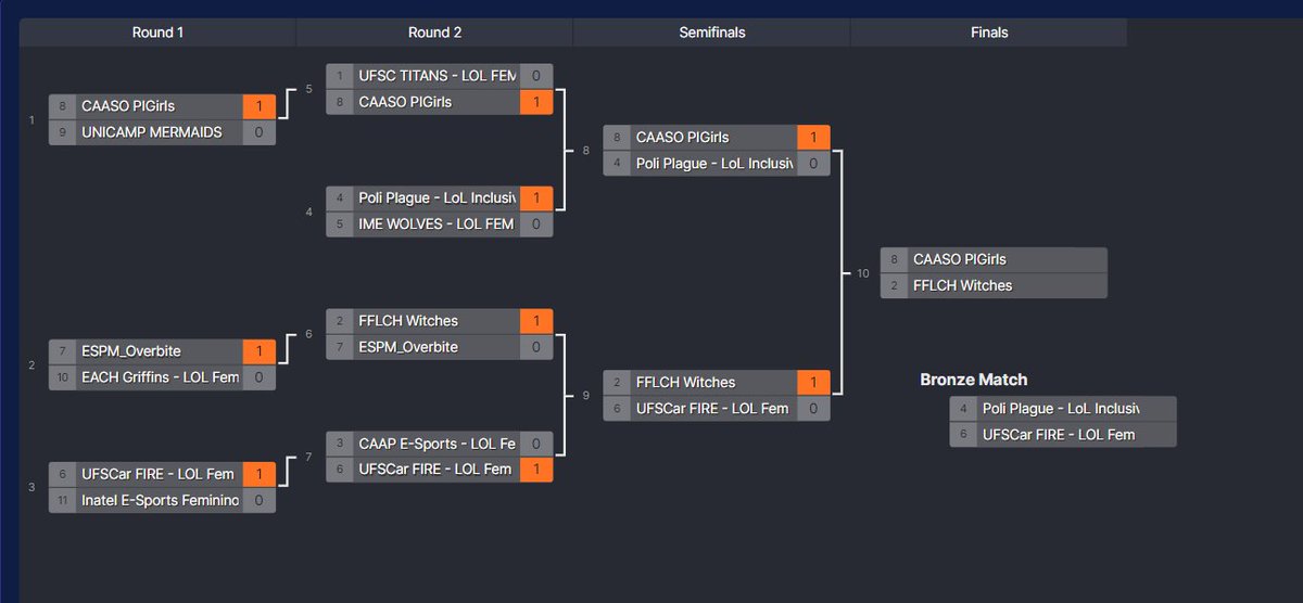 GGWP pra todos os times que enfrentamos hj no circuito LUE etapa abril 💜

...e AMANHÃ TEM FINAL DO CIRCUITO LUE ABRIL NO twitch.tv/vempralue contra a FFLCH

quem não colar lá é corno 🐂🙅‍♀️