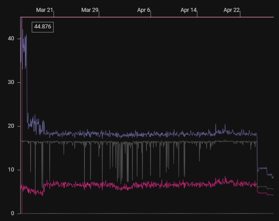 This is an automated benchmark running github.com/flutter/gallery on an iPhone 11. Purple is 99% frame time (ms), grey 90th, pink is average. We switched this benchmark to use Impeller around March 21st, which caused the ~20ms improvement in 99% frame time. No shader jank!
