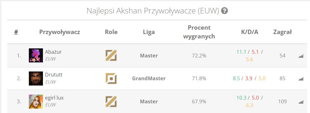 Jak0bJJ's tweet photo. (Chyba już ostatni update) mamy to top 1 west https://t.co/Y7lVnr6fMh