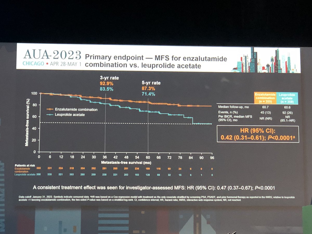 SFreedlandMD's tweet photo. Proud to have co-led the #practicechanging #EMBARK trial with @nealshore showing improved #MFS and trends for better survival for #enzalutamide with or without #ADT. #AUA23 @pfizer @AstellasUS @CSCancerCenter @CedarsSinaiMed https://t.co/BrjWHbC7RD