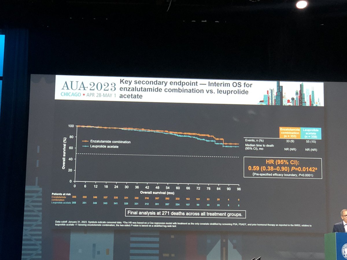SFreedlandMD's tweet photo. Proud to have co-led the #practicechanging #EMBARK trial with @nealshore showing improved #MFS and trends for better survival for #enzalutamide with or without #ADT. #AUA23 @pfizer @AstellasUS @CSCancerCenter @CedarsSinaiMed https://t.co/BrjWHbC7RD