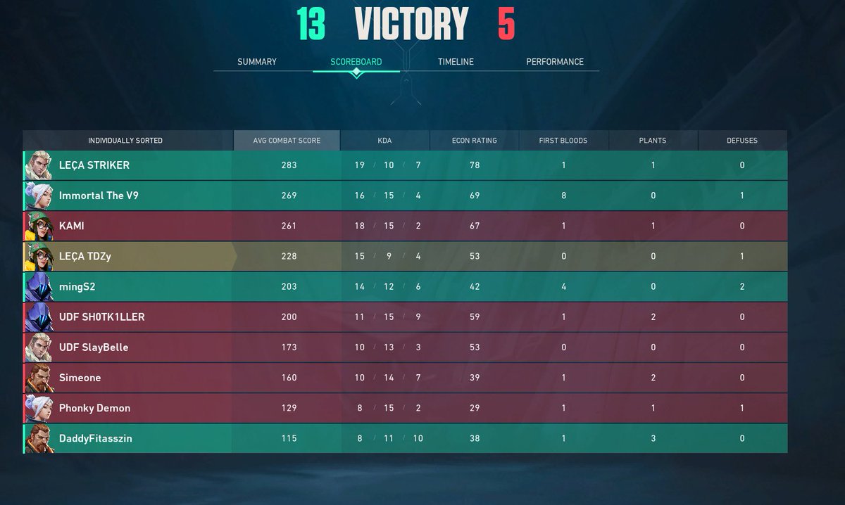 DevestFPS's tweet photo. 13-5 VS UD FAFE 
wp amigos 😀@s2ming1 @TDZyVLR @FitassVAL @ImmortalV9 https://t.co/VYghXkIGES