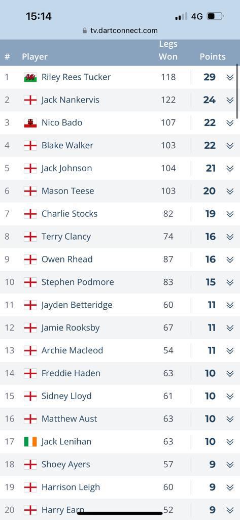 gsla_gi's tweet photo. What a performance by Nico Bado!! He has just gone and won the 9th event on the @JDCdarts 2023 Foundation Tour.  Although 3rd overall..in real terms he is 2nd on the tour given the first place player cannot qualify! @StevenLinares4 @FabianPicardo @GibraltarGov @steve180brown https://t.co/BoN4s8YND2