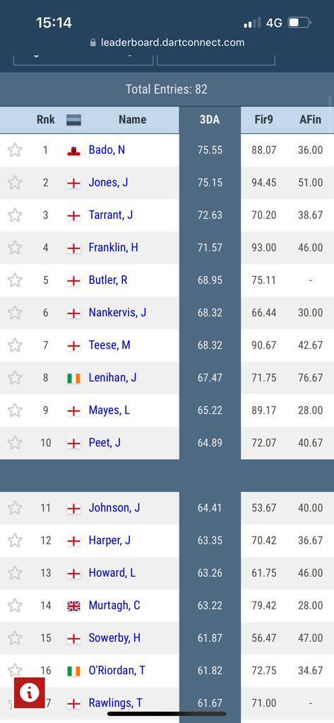 What a performance by Nico Bado!! He has just gone and won the 9th event on the @JDCdarts 2023 Foundation Tour.  Although 3rd overall..in real terms he is 2nd on the tour given the first place player cannot qualify! <a href="/StevenLinares4/">Steven Linares</a> <a href="/FabianPicardo/">Fabian Picardo</a> <a href="/GibraltarGov/">HM Govt of Gibraltar</a> <a href="/steve180brown/">ꜱᴛᴇᴠᴇ ʙʀᴏᴡɴ</a>