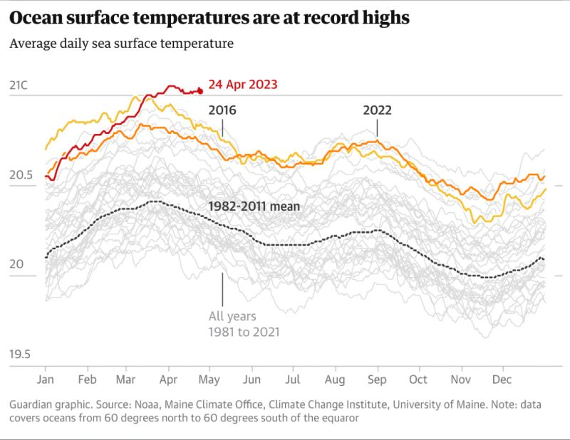 This is scary. Ocean temperatures are breaking records