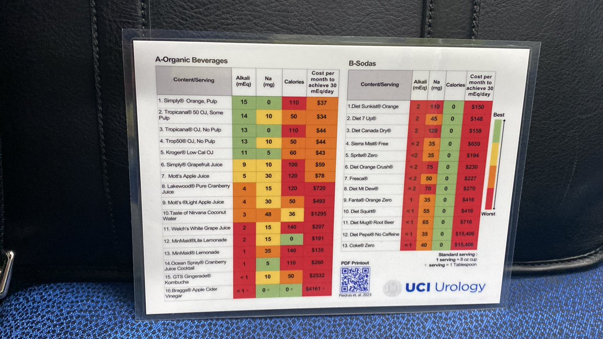 MSLee_MD's tweet photo. Wow! I didn’t realize the abstract yesterday on alkali water had this accompanying hand out on alkali content of common beverages. Nice work @UciUrop. Citrate content also available? QR code also available. #AUA23 https://t.co/g6nj2gYm4s