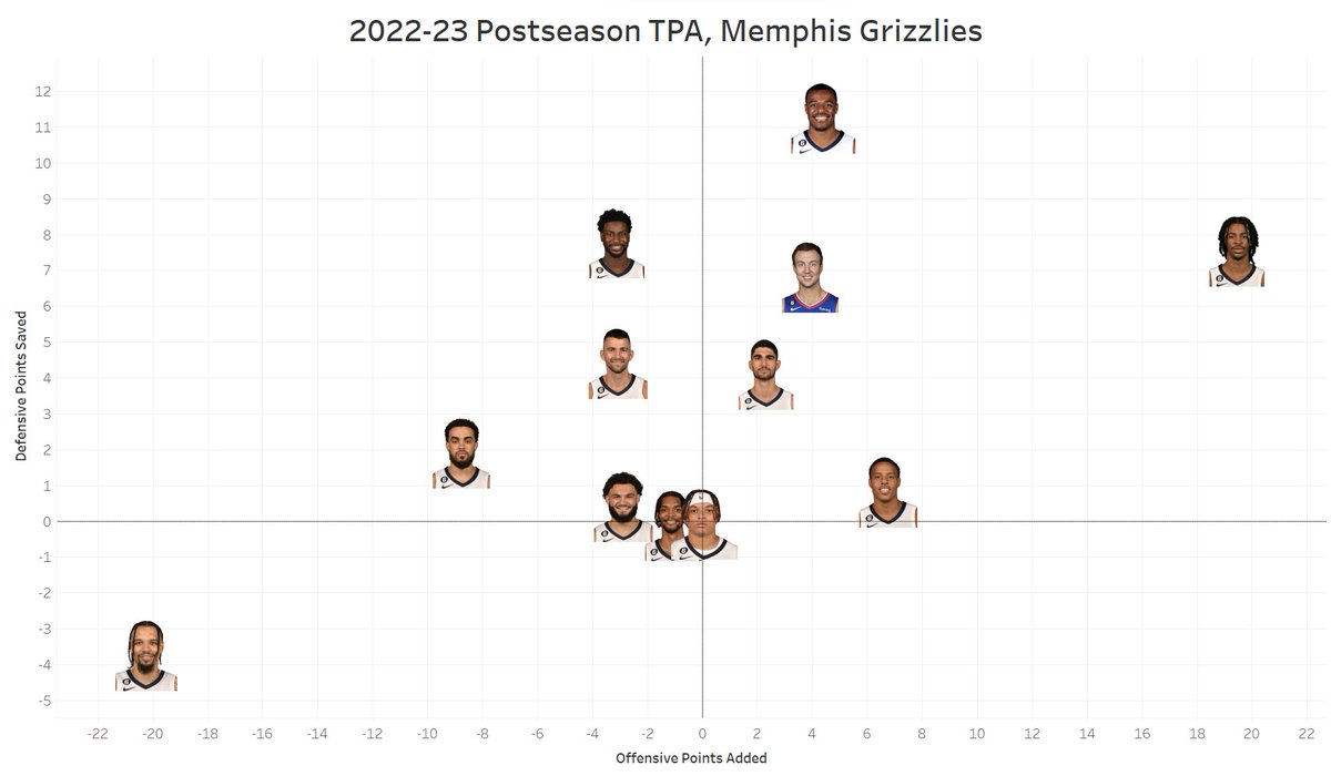 NBA_Math's tweet photo. Here's how all members of the Memphis Grizzlies fared on both ends of the floor during the 2023 NBA postseason, per TPA. https://t.co/iQ1P1tur19