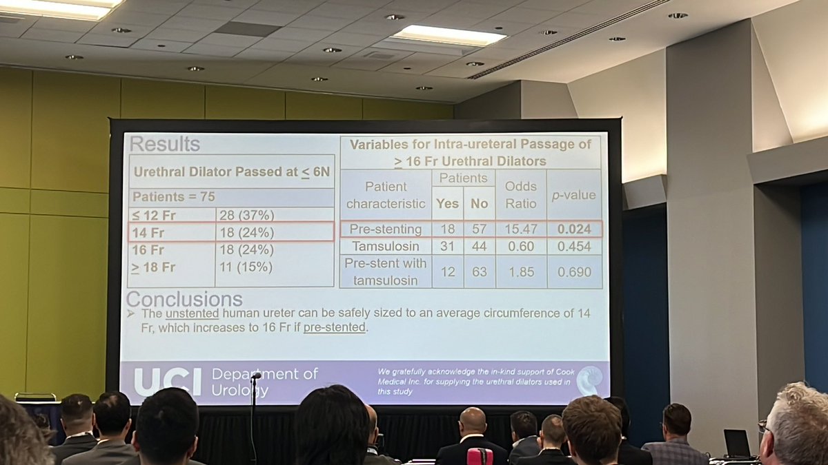 Deepak Agarwal (@drdagarwal) on Twitter photo <a href="/MccormacAmanda/">Amanda McCormac</a> finds that unstented ureter can accommodate 14 fr and prestented can accommodate 16 fr.
Tamsulosin pretreatment did not make a difference.
MP35-02 #AUA23
<a href="/UCI_Urology/">UCI Urology</a> <a href="/RoshanPatel_MD/">Roshan Patel, MD</a> <a href="/jaimelandmanuci/">Jaime Landman</a> <a href="/RalphVClayman/">Ralph V. Clayman</a> <a href="/MccormacAmanda/">Amanda McCormac</a> finds that unstented ureter can accommodate 14 fr and prestented can accommodate 16 fr.
Tamsulosin pretreatment did not make a difference.
MP35-02 #AUA23
<a href="/UCI_Urology/">UCI Urology</a> <a href="/RoshanPatel_MD/">Roshan Patel, MD</a> <a href="/jaimelandmanuci/">Jaime Landman</a> <a href="/RalphVClayman/">Ralph V. Clayman</a>