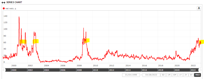 RTelford_invest's tweet photo. #netnet update!
(🧵)
We're still at a near record number of net-nets.
This suggests there is opportunity, as more stocks sell-off below their net working capital (NWC) value.
When the # of net-nets starts to reduce, these stocks are returning to value.
(1/n)
👇 https://t.co/KqLojvqMYc