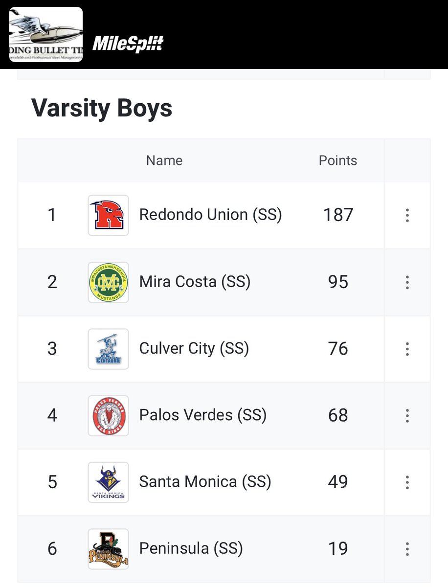 redondotrackster (@bobleetch) on Twitter photo Boys Win the Bay League Track Title with a Dominant Performance at the Seahawk Bowl. That goes with the Cross Country League Championship & the Girls Win. Quite a year and quite a night!
Go Seahawks! <a href="/RUHSAthletics/">Redondo Athletics</a> <a href="/PrepCalTrack/">Rich Gonzalez</a> @MilesplitCA <a href="/DailyBreezeNews/">Daily Breeze</a> Boys Win the Bay League Track Title with a Dominant Performance at the Seahawk Bowl. That goes with the Cross Country League Championship & the Girls Win. Quite a year and quite a night!
Go Seahawks! <a href="/RUHSAthletics/">Redondo Athletics</a> <a href="/PrepCalTrack/">Rich Gonzalez</a> @MilesplitCA <a href="/DailyBreezeNews/">Daily Breeze</a>