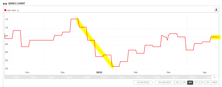 RTelford_invest's tweet photo. Looking closer at the last 6 months, there was a #netnet "bull market" in early 2023.
We've seen a "round trip" however, and more stocks fall under net-net territory.
(2/n)
👇 https://t.co/nNmsv4J5TU