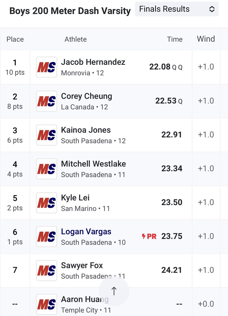 onlyonejone's tweet photo. LEAGUE FINALS 🥇lane 4 
200m - 22.08 PR
100m - 10.88 
4 GOLD MEDALS- 4x1, 100m, 200m, 4x4 https://t.co/3uYtzwCnOZ