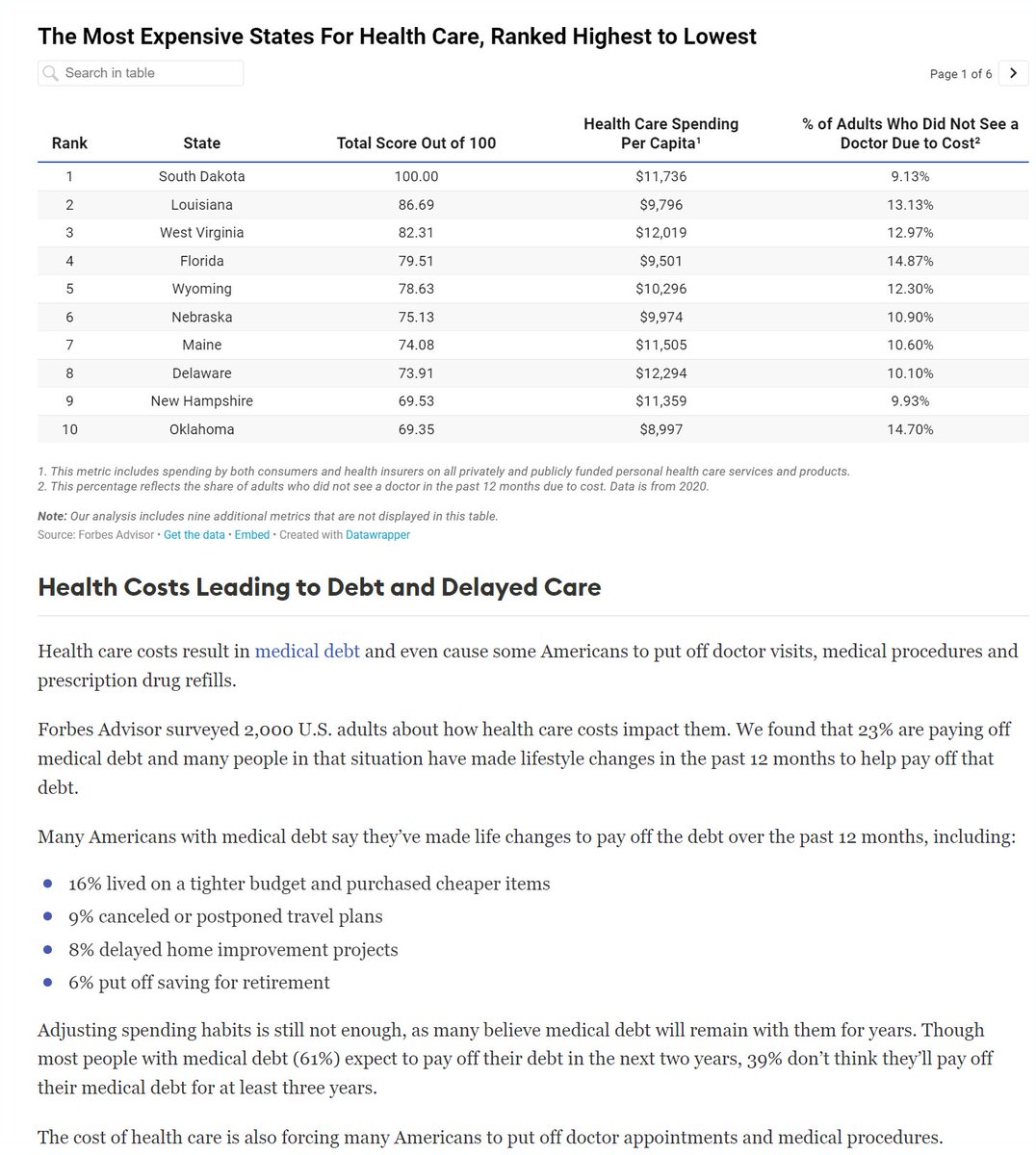 Alberta Fact Checker 🌈 on Twitter "The MOST expensive state in the USA