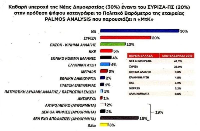 LeonPalaiodimos's tweet photo. Η #ΕΘΝΙΚΗ_ΔΗΜΙΟΥΡΓΙΑ φαίνεται να είναι στο 2% χωρίς αναγωγή της αδιευκρίνιστης ψήφου (κοντά στο 20%). 
Ίσως είμαστε πολύ κοντά στο να βάλουμε το κόμμα της Κοινής Λογικής στη Βουλή των Ελλήνων. 
#παλαιοδημος2023 
#βαλτε_πλατη https://t.co/sUdhBHNTgL