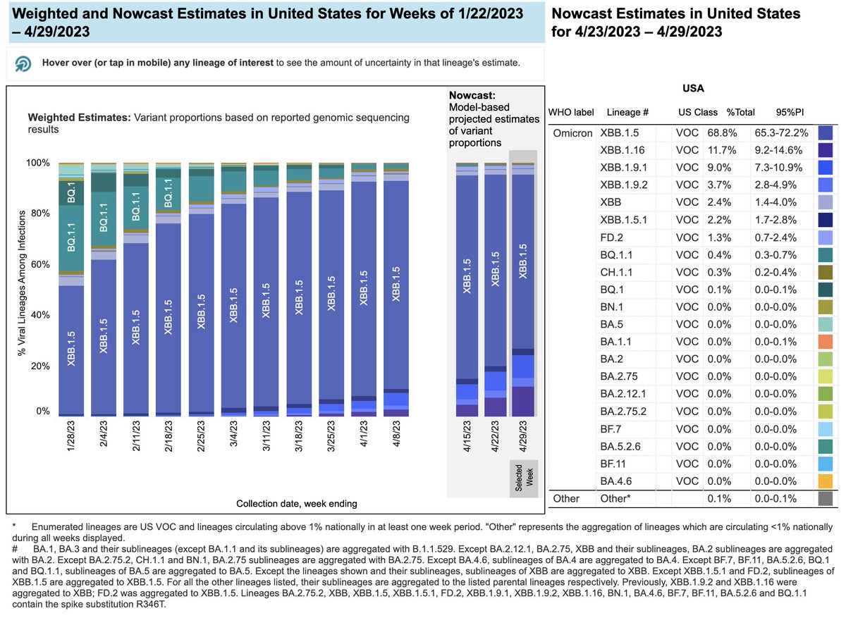 RealTimeCOVID19's tweet photo. Weekly @CDCgov Nowcast: 

🔹 XBB.1.5 ~69%
🔹 XBB.1.16 ~12%
🔹 XBB.1.9.1 ~9%

More info on #subvariants ➡️ https://t.co/Fxa9Xq7A1t https://t.co/aO3vzJ3dfb