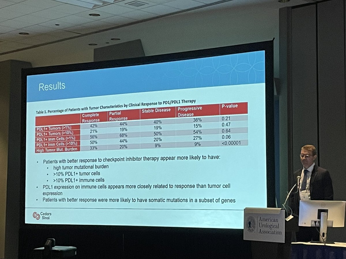 All smiles from PGY2 @john_r_heard as he expertly delivered his talk and fielded audience questions regarding predictors of response to immunotherapy in bladder cancer. #AUA23