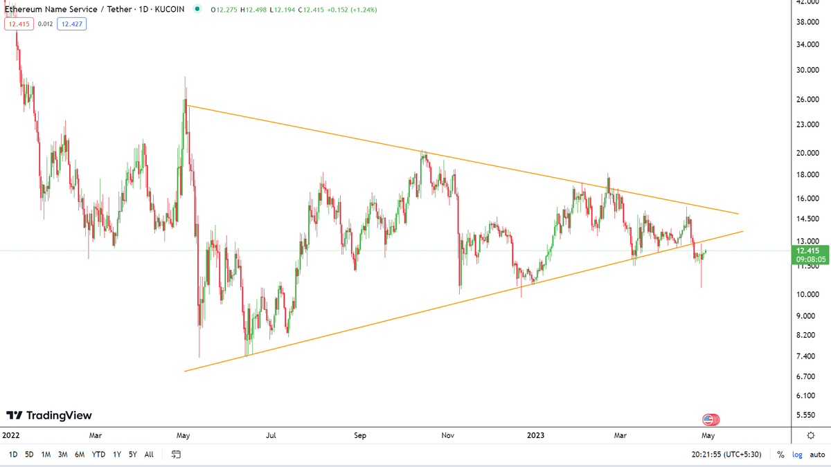 Crypto_Alch's tweet photo. $ENS/USDT

$ENS looking bearish here 🐻 

Price is heading downwards, retested successfully.

I have shorted it here 🔴 https://t.co/c0f003rz1M