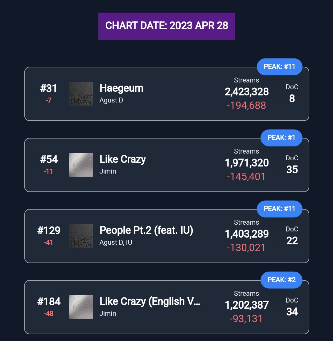 pjimndolly's tweet photo. ‼️‼️DEJAMOS DE HACER 2M PARA LIKE CRAZY, si seguimos así PERDEREMOS el récord de los chicos con la canción kpop más escuchada de este año, debemos hacer 2.5M diarios ARMY no dejen de hacer stream, de igual manera para D-Day NECESITAMOS aumentar ya !!! https://t.co/oIZEwQvzrH