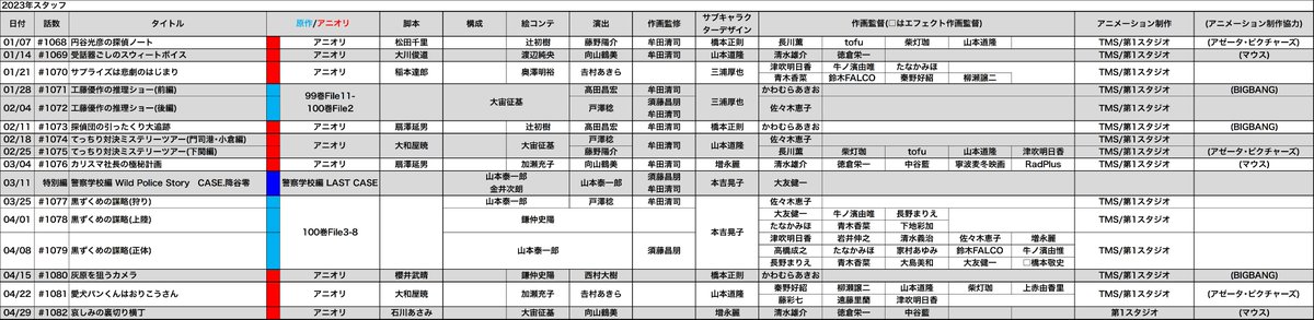 ck54621's tweet photo. 次回のコナン放送予定です。
5/06 #R149 タイムリミットは15時!
予定通りリマスターです
やはり牟田さんは完全に抜けたんですかね?
今日はなぜか美術も美峰になっていましたが、HPは変わってないのでまた戻りますかね?
あとはアニメ制作が第1スタジオのみでしたが、何か意味があるのでしょうか? https://t.co/kDP4d69RMR