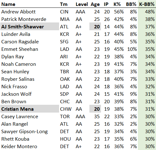 Only 19 pitchers in the minors at High-A and above have a 30%+ K-BB%. The two youngest are emerging as upper-echelon pitching prospects:

• AJ Smith-Shawver, ATL (44% K%, 8% BB%, 37% K-BB%; age 20 at High-A)

• Cristian Mena, CHW (38% K%, 7% BB%, 31% K-BB%; age 20 at Double-A)