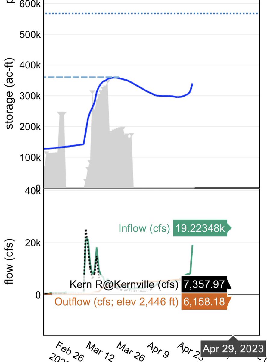 Woah, look at this. The Sierra Snowmelt is ramping up. 

Isabella Lake is quickly filling up as we see near-record breaking temps this weekend. 

As of Saturday morning, the water level at the lake is just below what it was back in March after the floods.