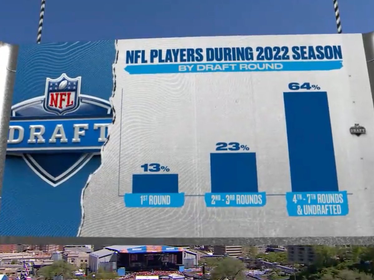 espn's tweet photo. The numbers don't lie 👀

Don't sleep on picks from Rounds 4-7 of the #NFLDraft https://t.co/6m2YR0T0Z5