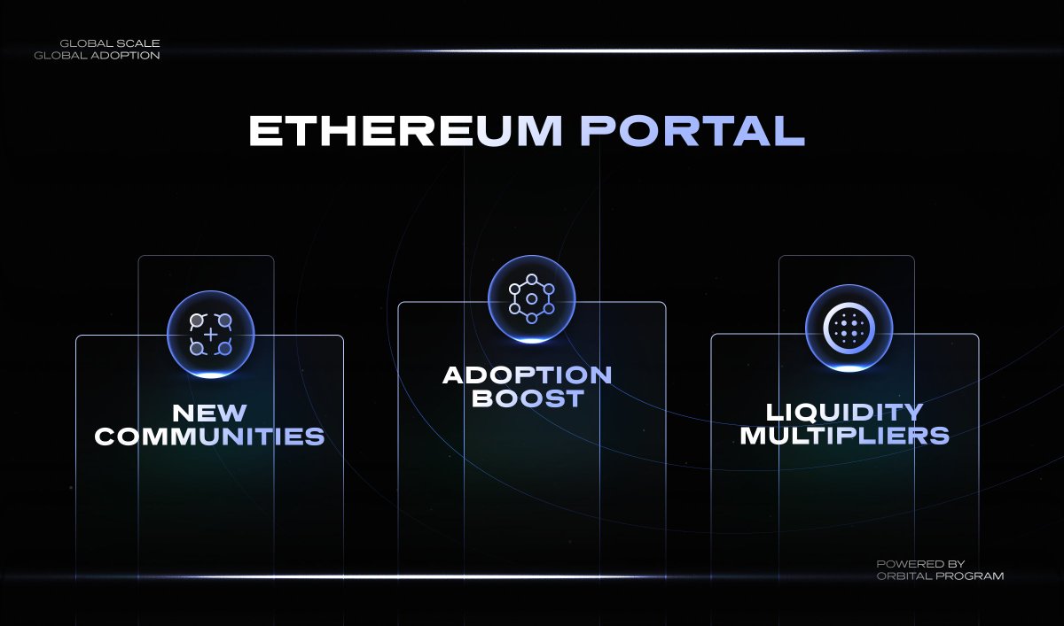 Zenon_Network's tweet photo. 🌀 The Decentralized Bridge &amp; Orbital Program powering the first Portal with $ETH, were approved by the Pillars through Accelerator-Z

This opens new horizons for @Zenon_Network ⬇️

➡️ Merging new communities

➡️ Adoption in other ecosystems

➡️ A constant flow of rewards for LPs https://t.co/zBIIs7RDQU
