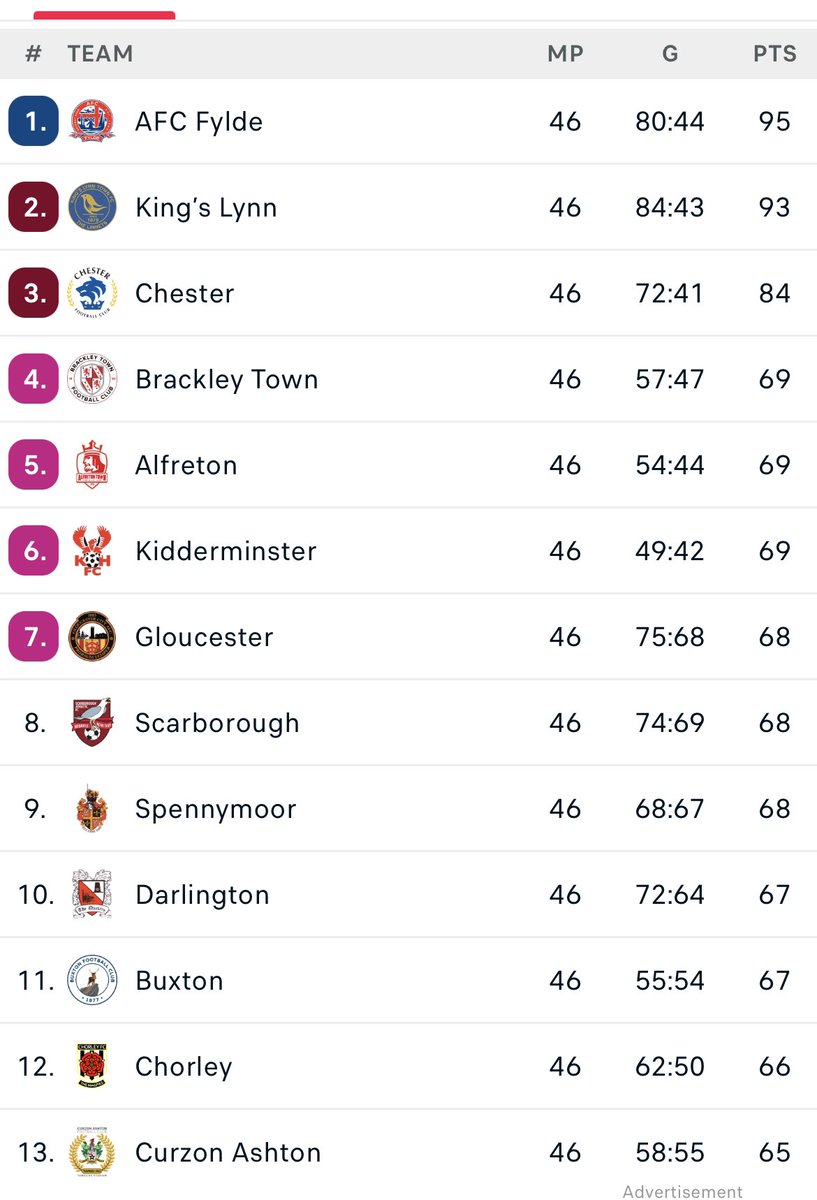 Chorley were 4th in the league with 15 minutes of the season to go…

They finished 12th 🤯