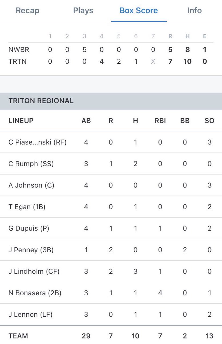 Triton Baseball (@baseballtriton) on Twitter photo Varsity ⚾️
Triton 7
Newburyport 5
WP: Dupuis
RBI: Bonasera 4, Lindholm, Dupuis, Lennon
Runs: Lindholm 2, Penney 2, Rumph, Dupuis, Bonasera
Vikes erase a 5 run deficit to take down the Clippers 🇺🇸
<a href="/Triton_Vikings/">Triton Athletics</a> <a href="/KGaud123/">Kyle Gaudette</a> <a href="/BostonHeraldHS/">Danny Ventura</a> <a href="/GlobeSchools/">Boston Globe Schools</a>
<a href="/MSONEWSports/">MSONEWSports</a> Varsity ⚾️
Triton 7
Newburyport 5
WP: Dupuis
RBI: Bonasera 4, Lindholm, Dupuis, Lennon
Runs: Lindholm 2, Penney 2, Rumph, Dupuis, Bonasera
Vikes erase a 5 run deficit to take down the Clippers 🇺🇸
<a href="/Triton_Vikings/">Triton Athletics</a> <a href="/KGaud123/">Kyle Gaudette</a> <a href="/BostonHeraldHS/">Danny Ventura</a> <a href="/GlobeSchools/">Boston Globe Schools</a>
<a href="/MSONEWSports/">MSONEWSports</a>