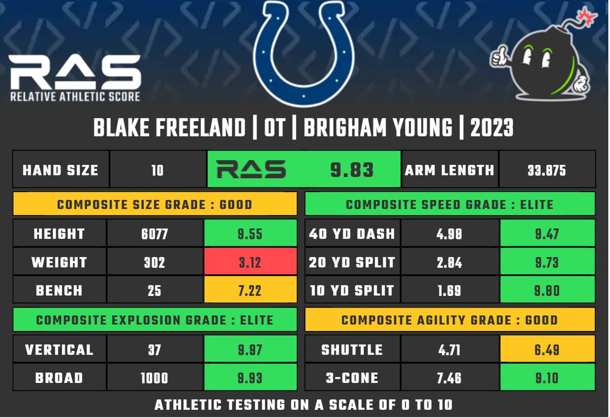 MathBomb's tweet photo. Blake Freeland was drafted with pick 106 of round 4 in the 2023 draft class. He scored a 9.83 #RAS out of a possible 10.00. This ranked 23 out of 1294 OT from 1987 to 2023. https://t.co/9IqzQvVuDF https://t.co/0w77yoDyC4