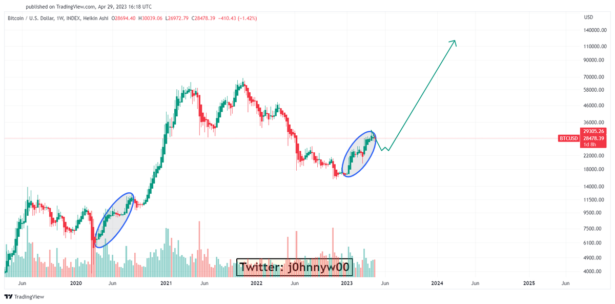 j0hnnyw00's tweet photo. Or it might repeat April 2020-April 2021 fractal.
Full bullish wave with no mercy (pullback/correction).
The correction to ~$24k-$25k will be the last chance to buy Bitcoin if it's the case.
#Bitcoin $BTC #BTC https://t.co/DLonRU4Qgu