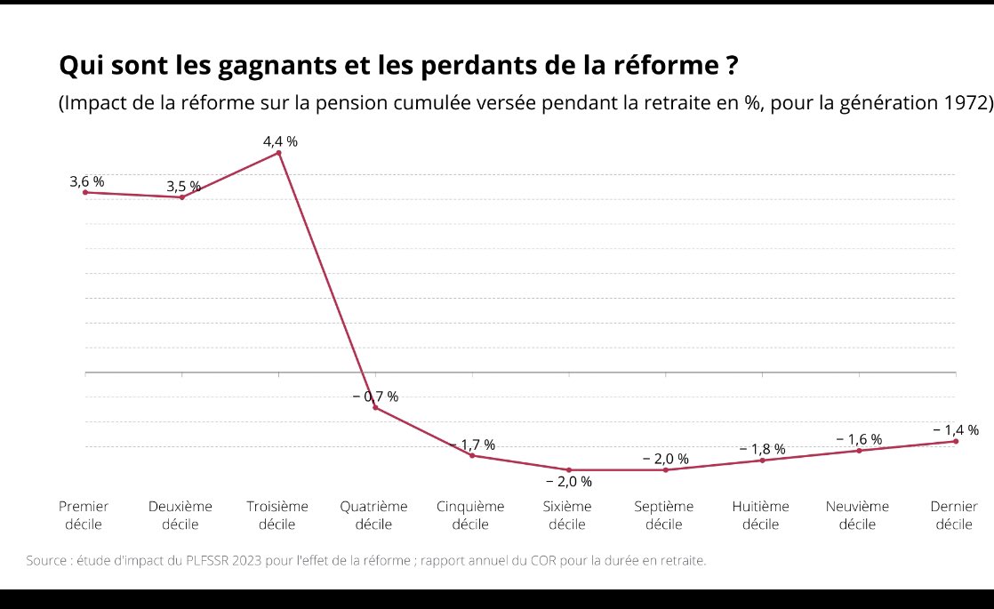 tcabarrus's tweet photo. On arrête avec les #FakeNews! Voici 2 graphiques:
1-L'un donne le revenu par décile, les Français les + #modestes étant dans les 1ers déciles (#Insee);
2-L'autre montre que la #ReformedesRetraites est une réforme juste puisqu'elle favorise d'abord ces 1ers déciles (#COR). 👍 https://t.co/crhwnf2oDU
