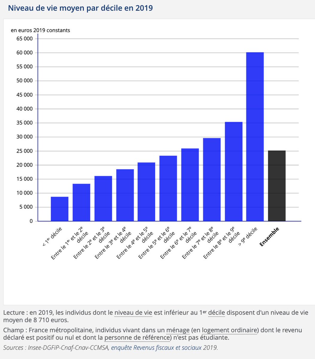 tcabarrus's tweet photo. On arrête avec les #FakeNews! Voici 2 graphiques:
1-L'un donne le revenu par décile, les Français les + #modestes étant dans les 1ers déciles (#Insee);
2-L'autre montre que la #ReformedesRetraites est une réforme juste puisqu'elle favorise d'abord ces 1ers déciles (#COR). 👍 https://t.co/crhwnf2oDU