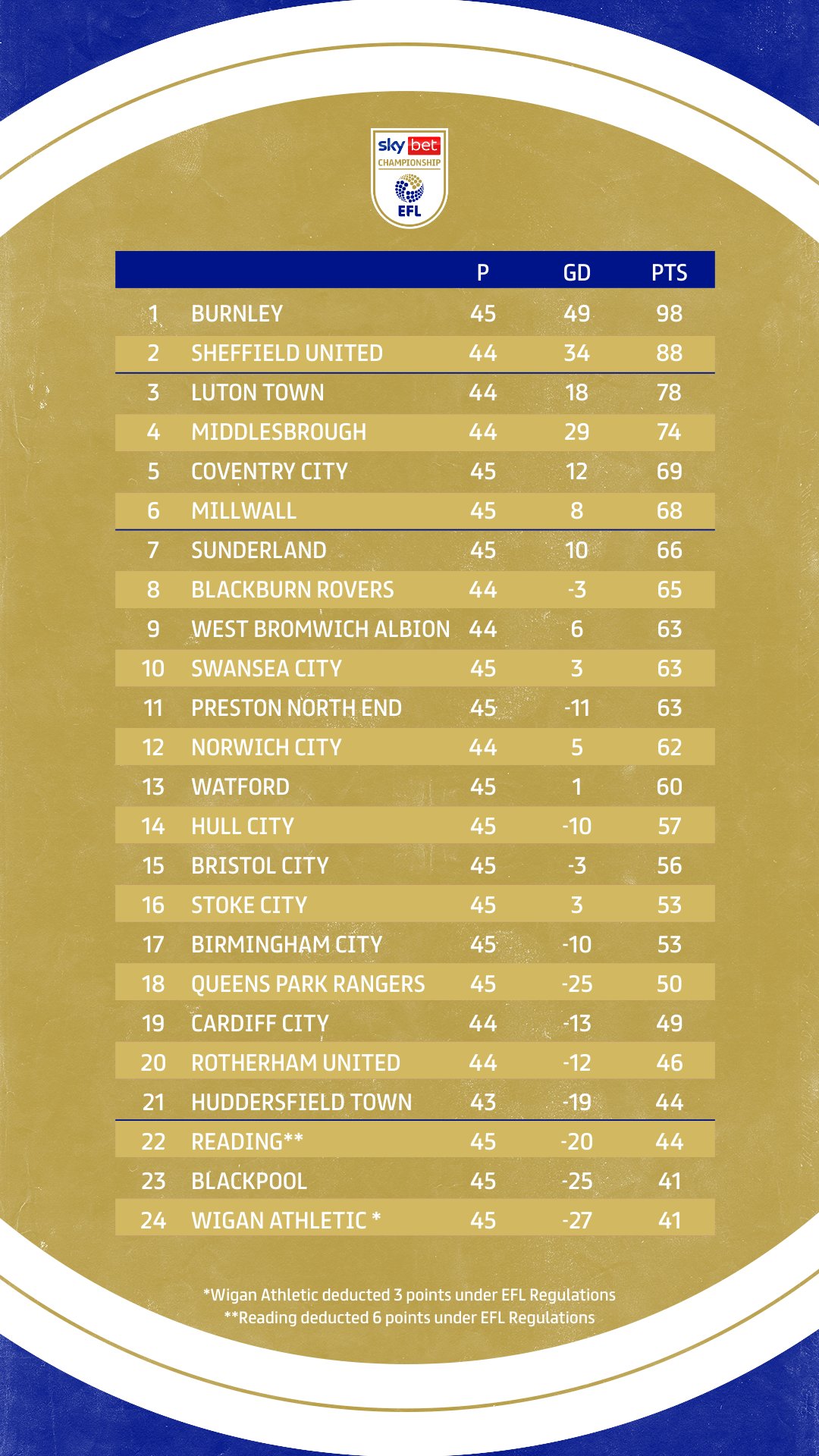 EFL - TABLE: Here is the updated Sky Bet Championship table