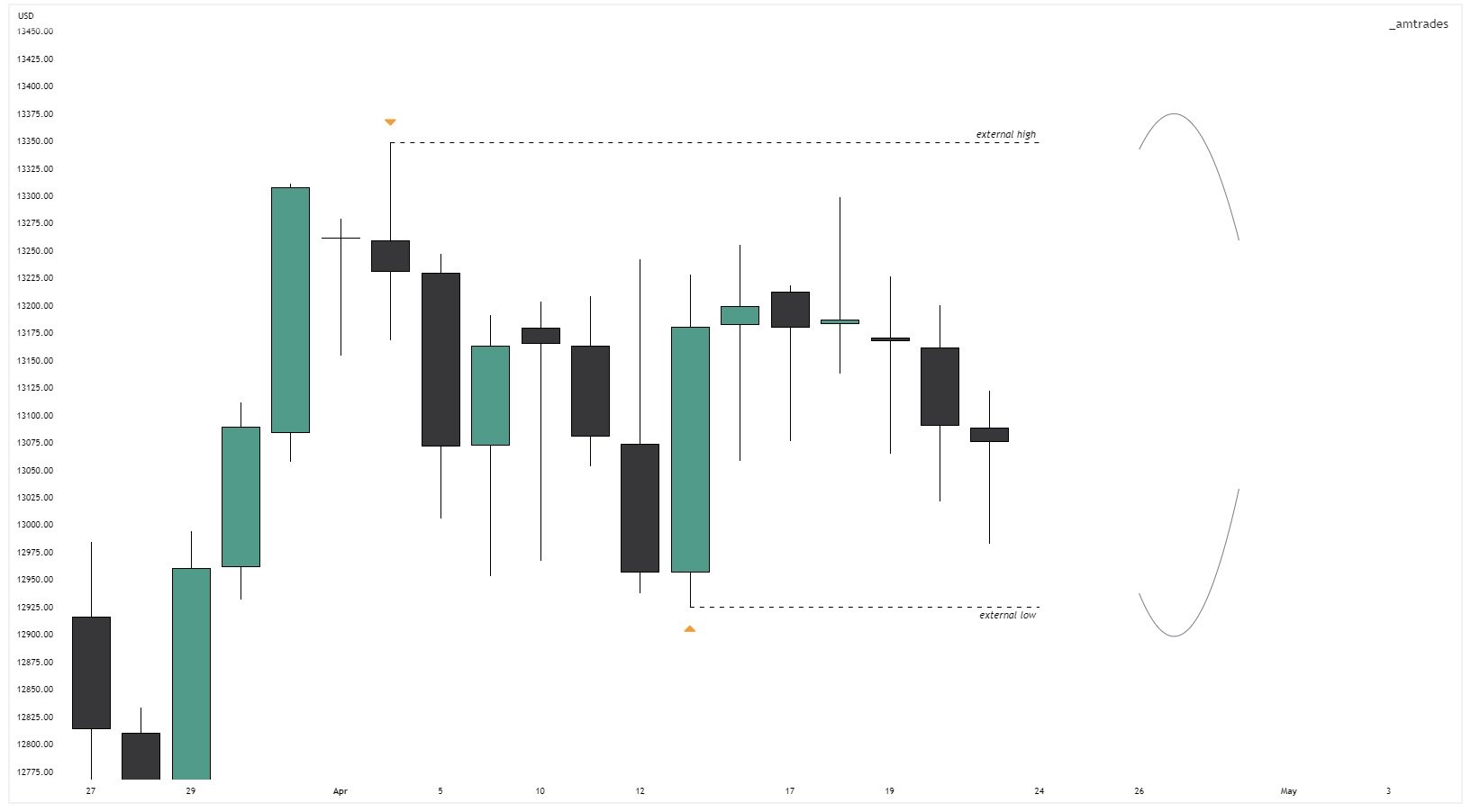 AM On Twitter week Open Internal Range Consolidation Wait For am-on-twitter-week-open-internal-range-consolidation-wait-for