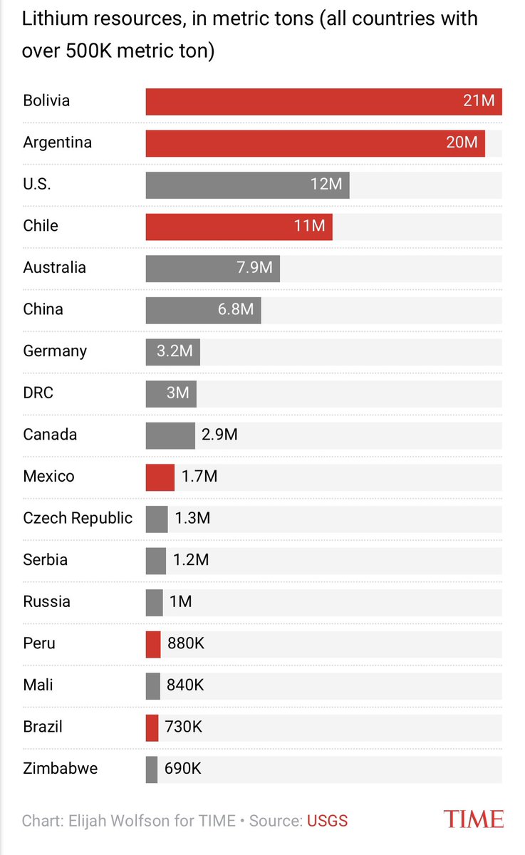 MitchSmithVanc's tweet photo. The energy transition, which needs #lithium for #EVs & a host of other other rechargeable #battery products, is fuelling unprecedented demand, intensifying political pressure for governments to carve out a bigger piece of the lithium pie. #OLEC
@TIME
https://t.co/cAJt8DbvER https://t.co/seJdi8I7WH