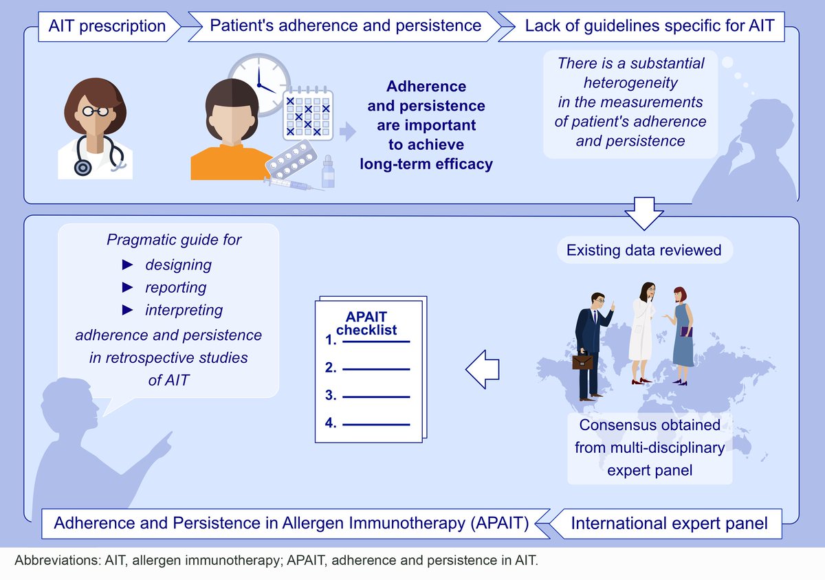 Open Access: Adherence and persistence in allergen immunotherapy (APAIT): a reporting checklist for retrospective studies. First and corresponding author: Oliver Pfaar Read the article here: doi.org/10.1111/all.15… The understanding of adherence or persistence to allergen