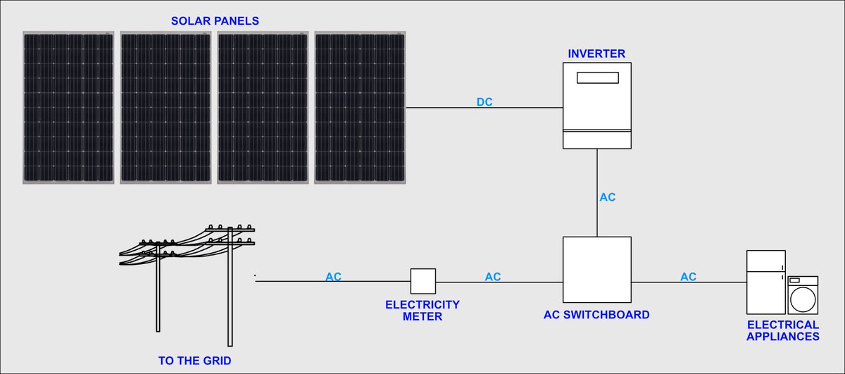 fahraf1's tweet photo. لو كان هناك منزل يستهلك 3000Kwh شهرياً من الطاقة الكهربائية في مدينة الرياض وبافتراض اقصى ساعات الشعاع الشمسي يكون بمعدل 6.5 ساعة يومياً في هذه المدينة ولدينا الواح شمسية من حجم 300w 

✅فماهو حجم النظام الشمسي وعدد الالواح المطلوبة وحجم الانفرتر ..

⭕️العملية تقريبية ولاتغني عن الاستشارة الفنية من المختصين ولكنها تعطيك انطباع أولي عن حجم النظام وتكلفته والمساحة المطلوبة

فتابع معنا 🔻