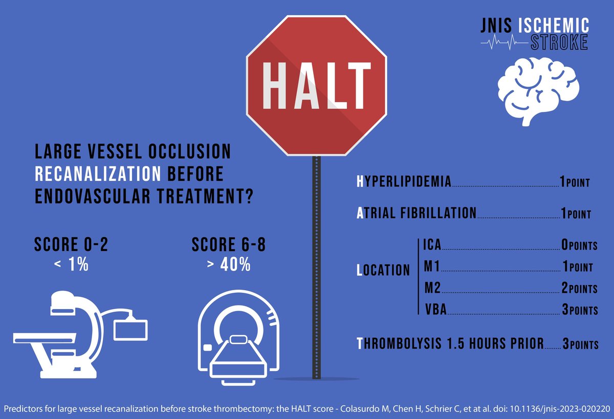 Stroke patient being transferred in for thrombectomy… Did their LVO recanalize? Should you repeat vessel imaging on arrival? Check out the HALT score for some guidance! @GtownNeurology @ChaturvediNeuro @marcocolasurdo @mdneurorads @AjayMalhotraRad jnis.bmj.com/content/early/…