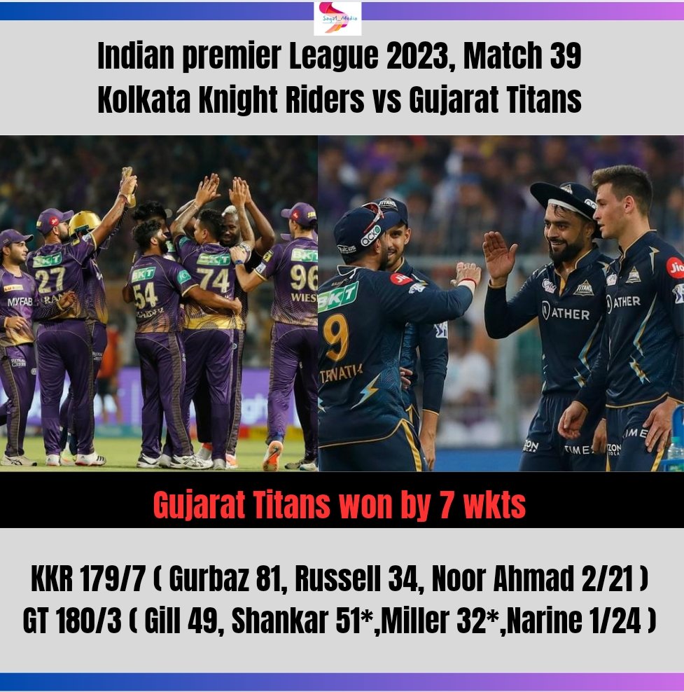 Saga1Media's tweet photo. Gujarat Titans won by 7 wkts.
Picture 📸:- Ipl
#gtvskkr #kkr ,#gt #ipl #ipl2023 #Bcci #icc #indiancricketteam #indiancricket #india #cricket #IndianPremierLeague #GTvKKR
 #hardikpandya #rinkusingh  #F1Sprint #KKRvGT https://t.co/pbvb8675Ue