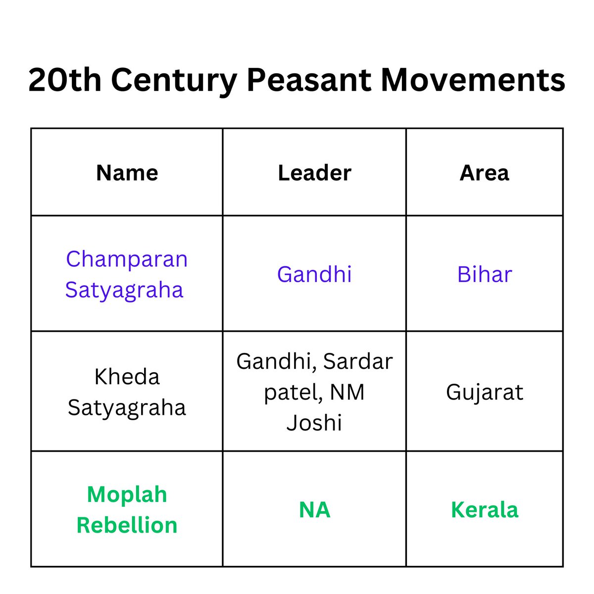 WinningskillsH's tweet image. Peasant Movements 
.
.
.
.
leaders
location
.
.
.
.
#upsc #upscquestions #upsc2023 #upscaspirants #upscexam #ias #modernhistoryofindia # #winningskillshub
#modernhistory
#peasant #ramparebellion #gandhi #champaran #bardoli #satyagraha 
#prelims2023 #prelimstestseries2023