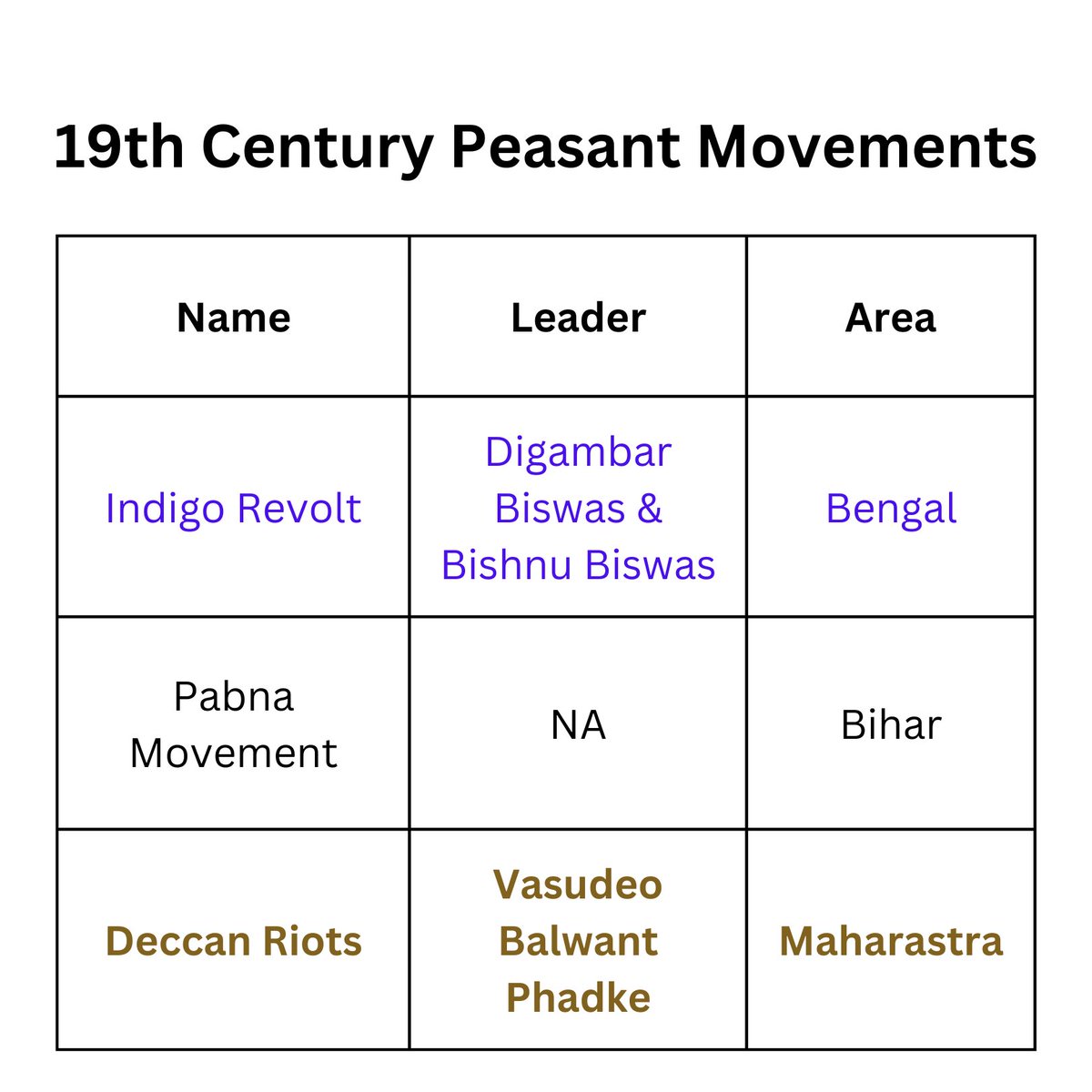 WinningskillsH's tweet image. Peasant Movements 
.
.
.
.
leaders
location
.
.
.
.
#upsc #upscquestions #upsc2023 #upscaspirants #upscexam #ias #modernhistoryofindia # #winningskillshub
#modernhistory
#peasant #ramparebellion #gandhi #champaran #bardoli #satyagraha 
#prelims2023 #prelimstestseries2023