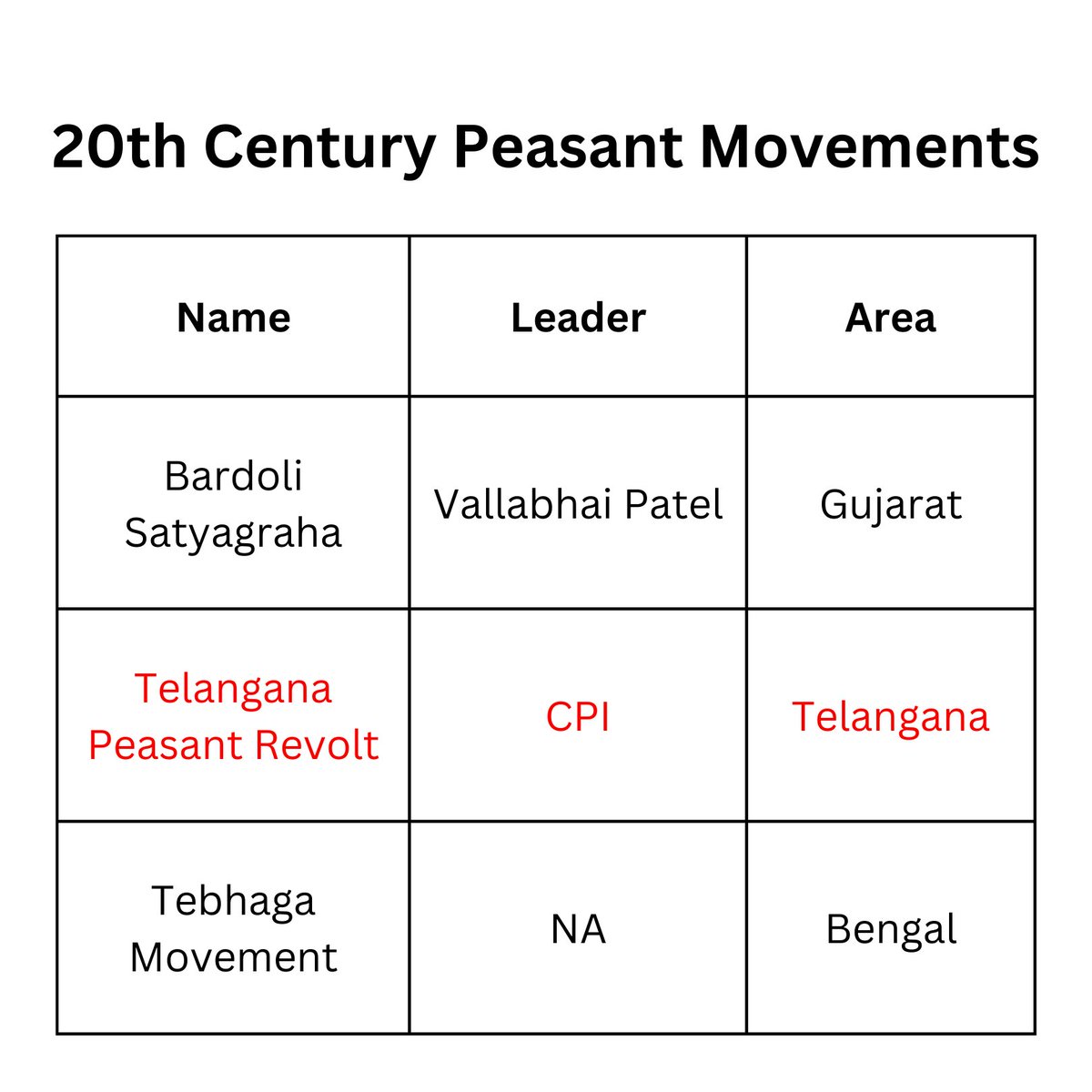 WinningskillsH's tweet image. Peasant Movements 
.
.
.
.
leaders
location
.
.
.
.
#upsc #upscquestions #upsc2023 #upscaspirants #upscexam #ias #modernhistoryofindia # #winningskillshub
#modernhistory
#peasant #ramparebellion #gandhi #champaran #bardoli #satyagraha 
#prelims2023 #prelimstestseries2023